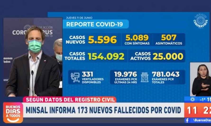 Minsal reporta 5.596 contagios y 173 fallecidos este jueves