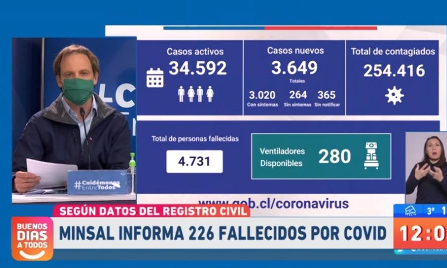 Minsal reporta 226 fallecidos y 3.649 contagios 