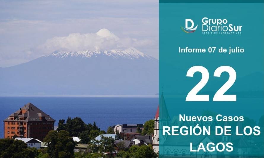 Leve mejoría: Región de Los Lagos registra 22 contagios de Covid-19