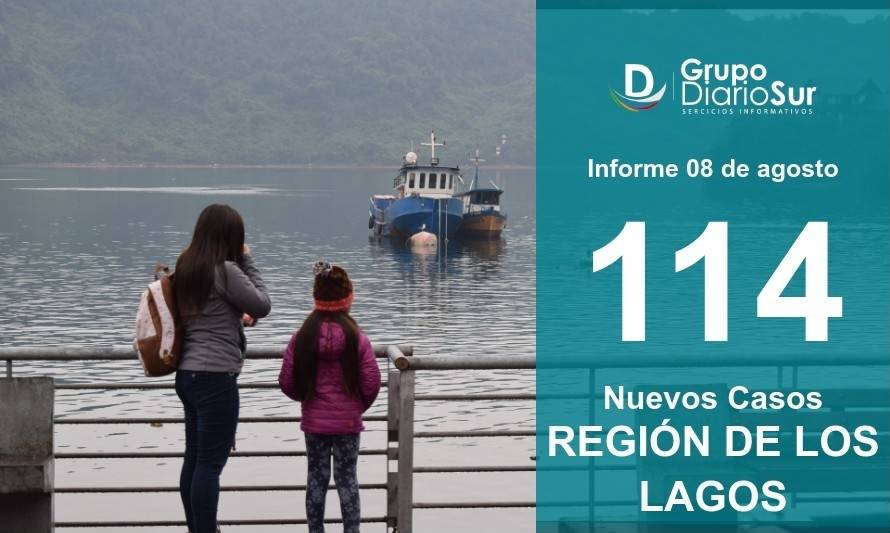 992 casos activos: Los Lagos sumó 114 nuevos contagios