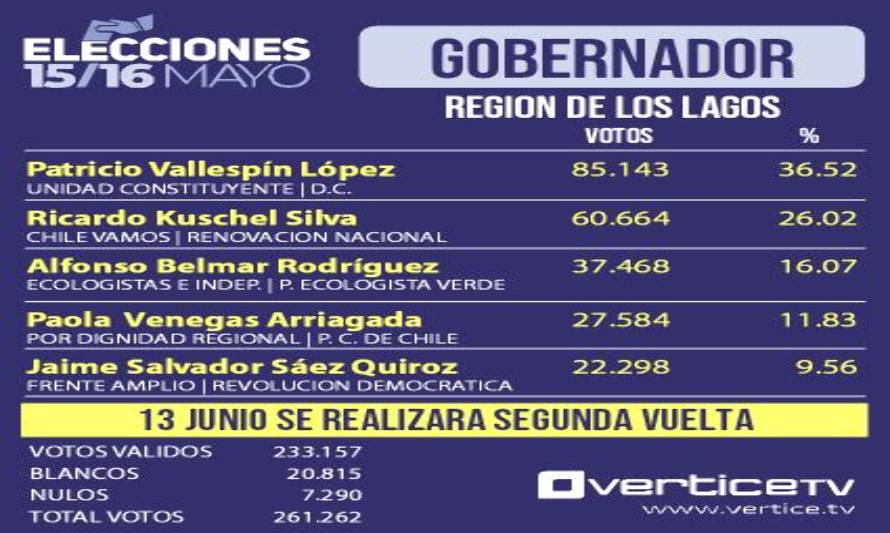 A segunda vuelta para Gobernador Regional