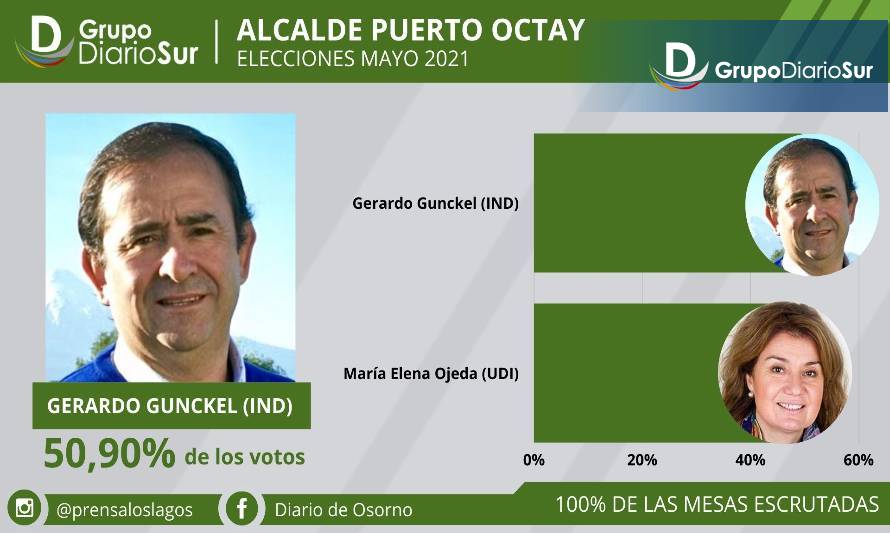 Puerto Octay:  En estrecha votación se impone Gerardo Günckel
