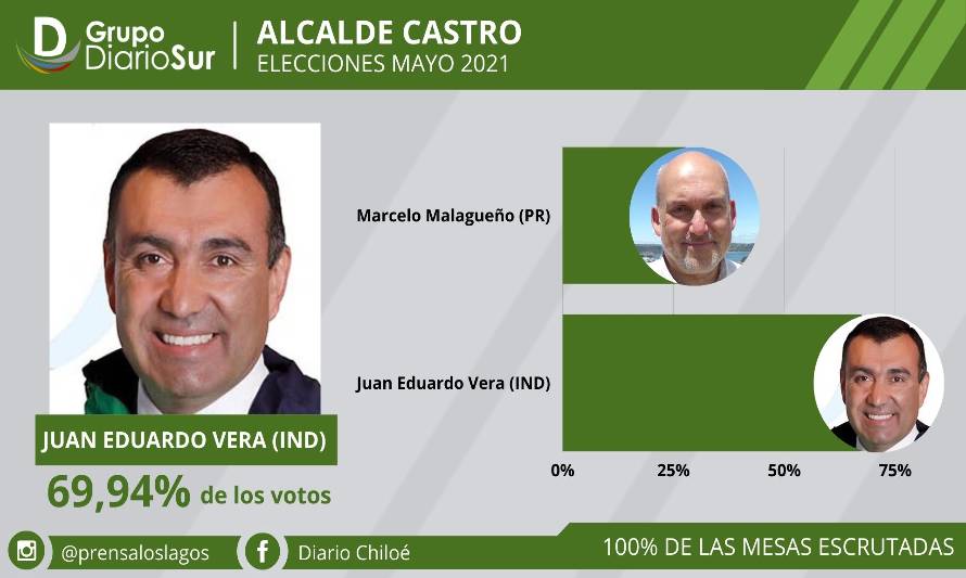 Juan Eduardo Vera arrasa y consigue la reelección en Castro