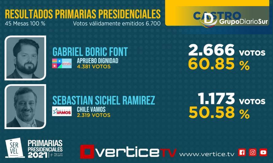 Castro: Boric 2.666 votos y Sichel 1.173 votos
