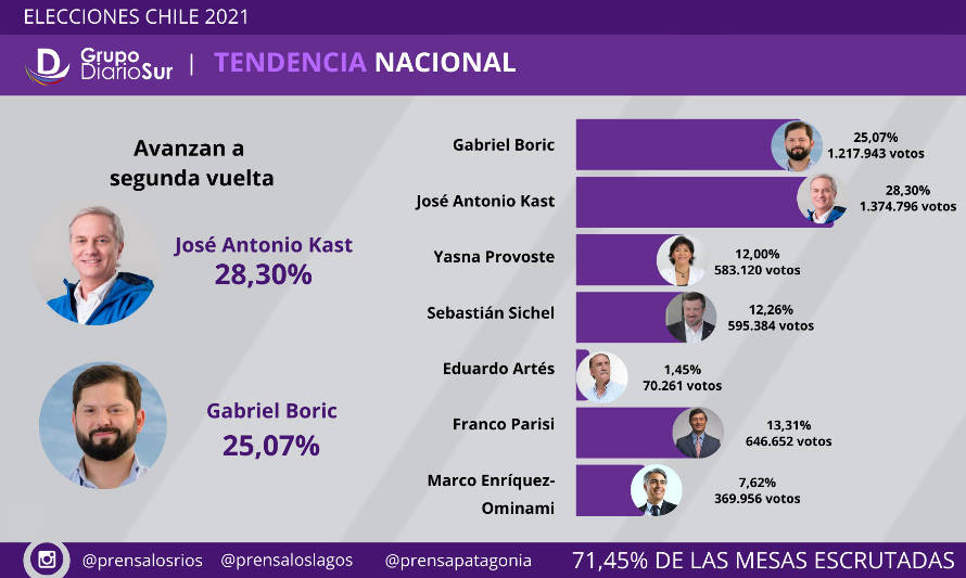 Kast y Boric avanzan a segunda vuelta