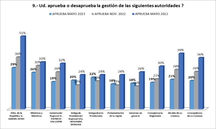 Cae en siete puntos la aprobación a la gestión del Gobernador Regional