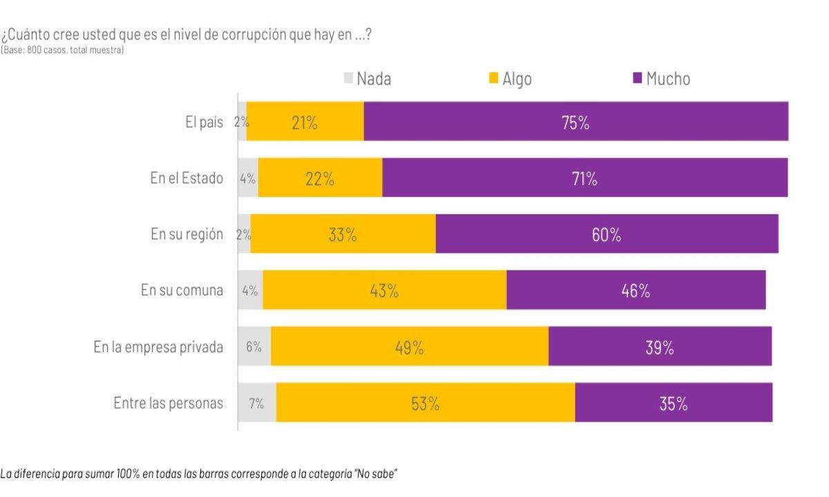 Claves Ipsos: 3 de cada 4 personas creen que hay mucha corrupción en Chile