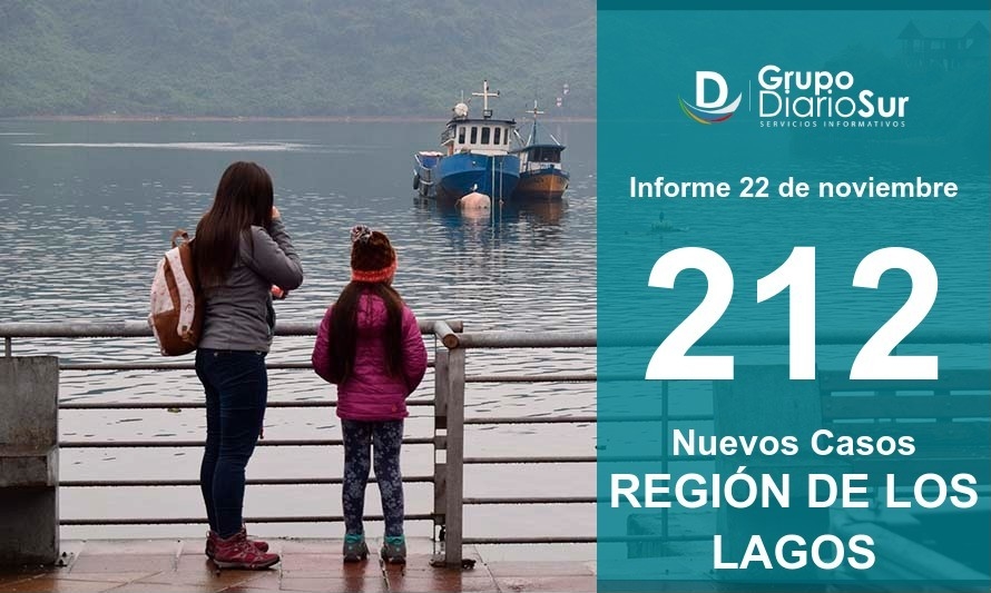 Región de Los Lagos se acerca a los 20 mil contagios de Covid