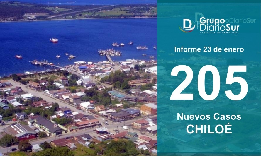 Chiloé reporta leve baja en cifra de contagios diarios y suben los casos activos