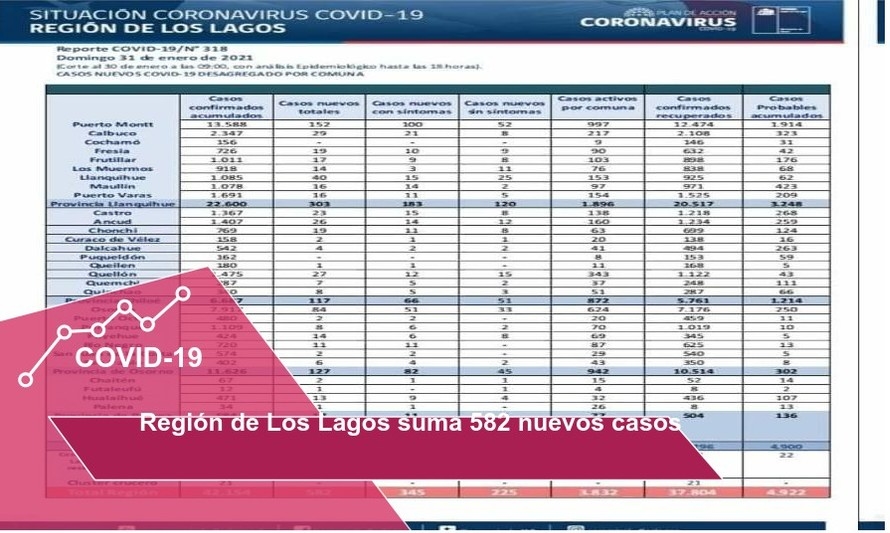 Informe Minsal registró 582 casos nuevos en la Región 