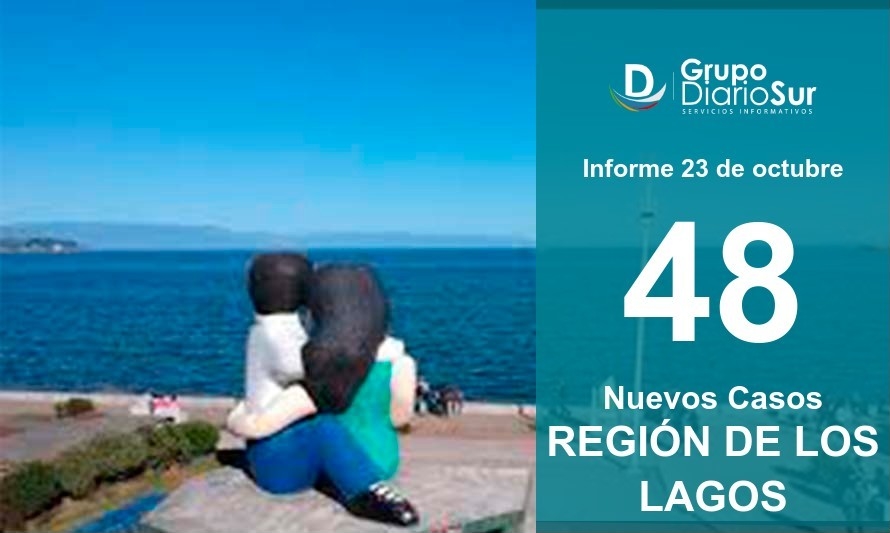 Los Lagos registra una baja en cifra de casos nuevos respecto al día anterior