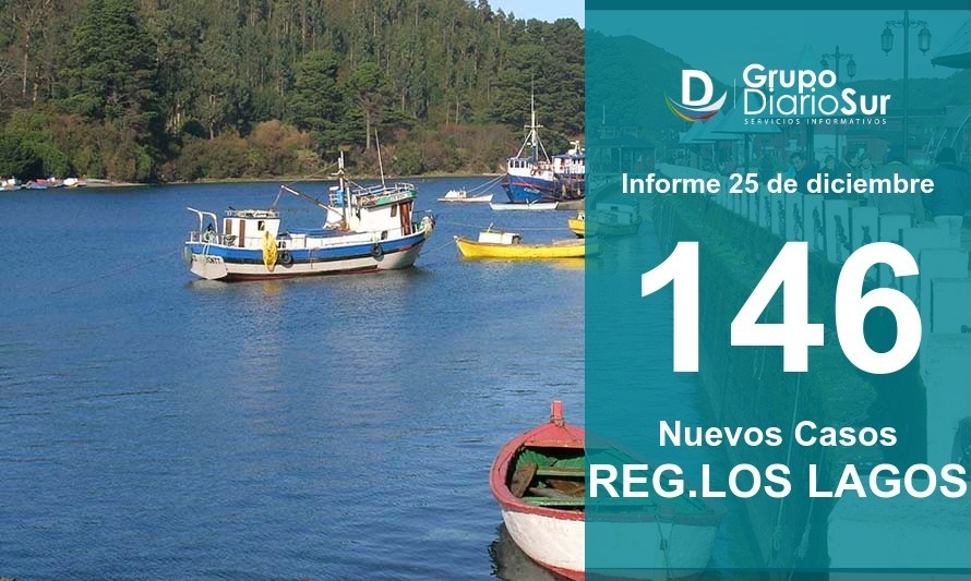 Región de Los Lagos suma 146 casos nuevos